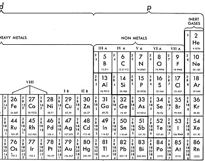 Periodic Chart (partial)